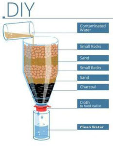 Doe-het-zelf waterfiltersysteem