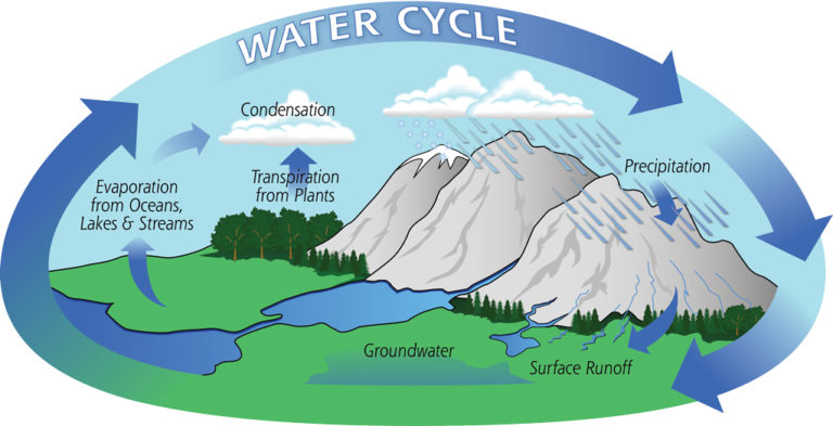 Wat is een watercyclus